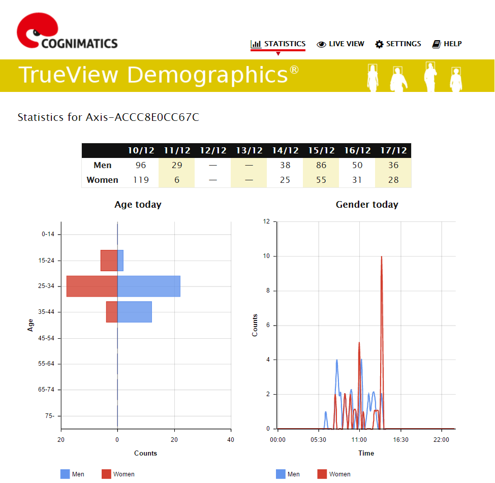 Alterserkennung - TrueView Demographics® - Statistik