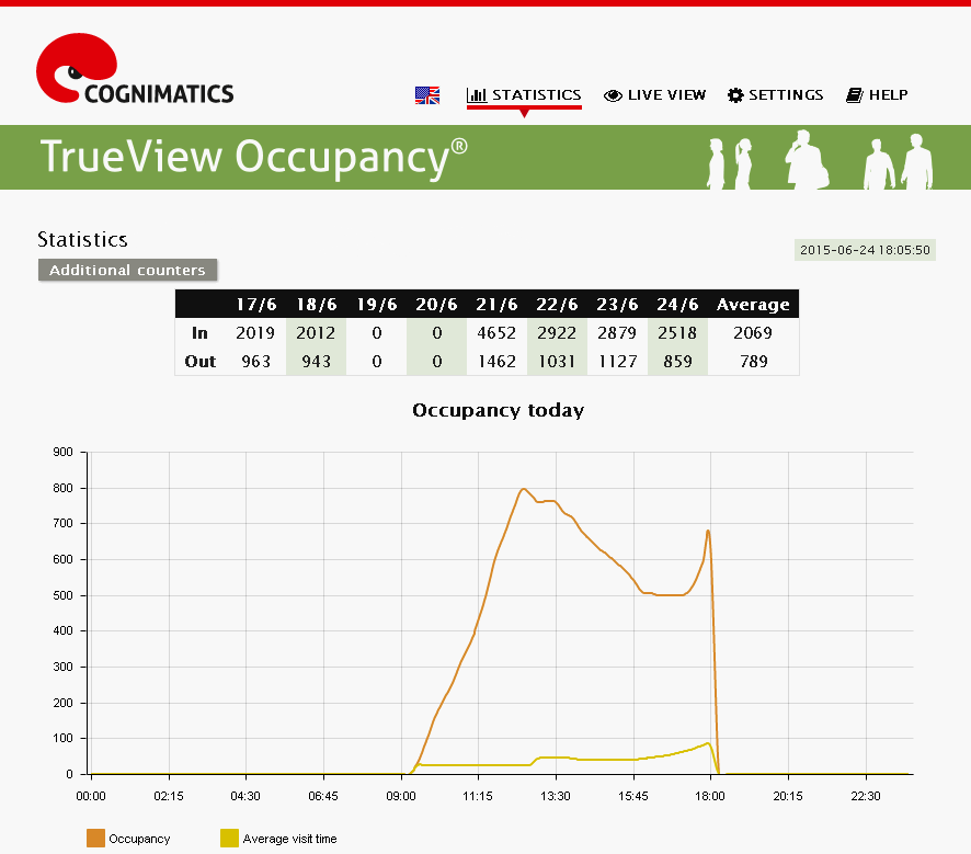Gebaeudeauslastung - TrueView Occupancy® - Statistik
